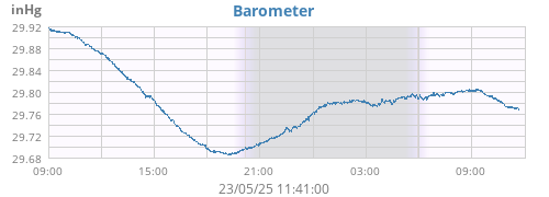 daybarometer
