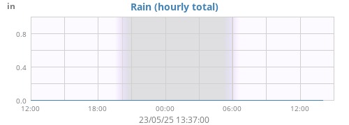 dayrain