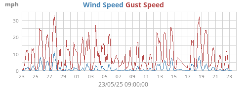 monthwind