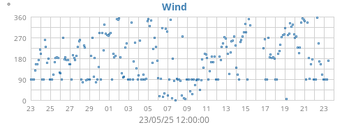 monthwinddir