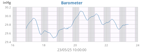 weekbarometer