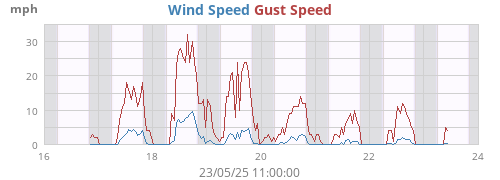 weekwind